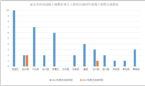 延安市治溝造地土地整治重大工程項(xiàng)目竣工驗(yàn)收完成情況